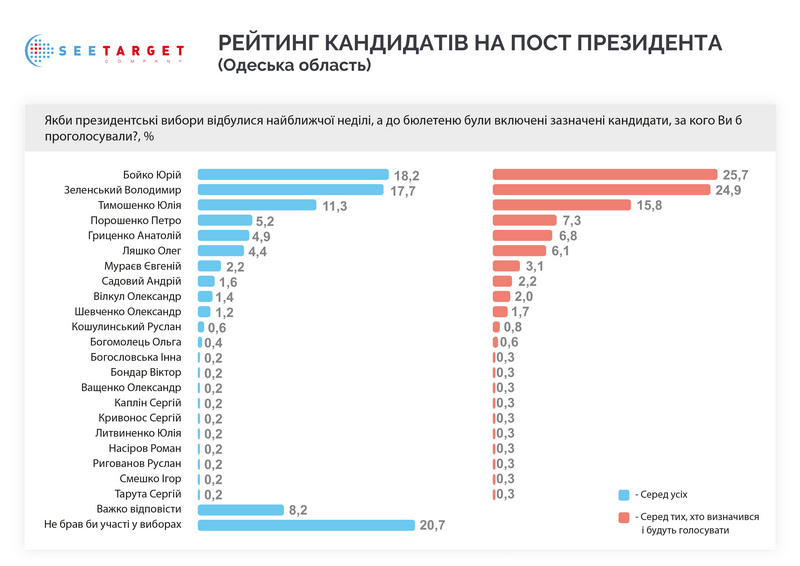 Данные социологии: в Одесской области на президентских выборах большинство голосов получает Юрий Бойко