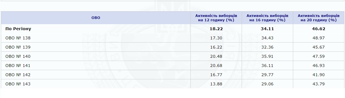 Как голосовали жители юга Одесской области на внеочередных парламентских выборах
